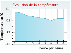 Evolution de la temp�rature de la ville de Albias