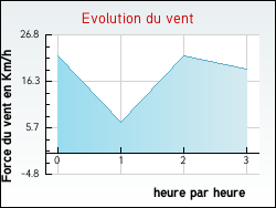 Evolution du vent de la ville Albias