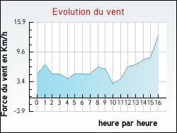 Evolution du vent de la ville Albias