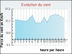 Evolution du vent de la ville Albias