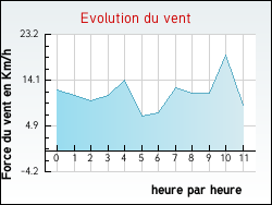Evolution du vent de la ville Albias
