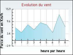 Evolution du vent de la ville Albias