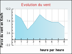 Evolution du vent de la ville Albias