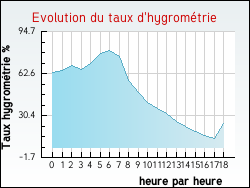 Evolution du taux d'hygrométrie de la ville Albières