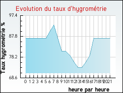Evolution du taux d'hygromtrie de la ville Albires