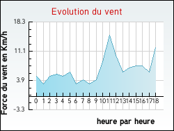 Evolution du vent de la ville Albières