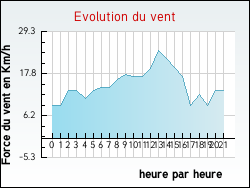 Evolution du vent de la ville Albires