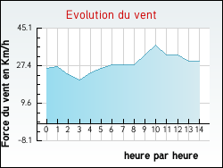 Evolution du vent de la ville Albi�res