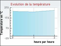 Evolution de la température de la ville de Albiez-le-Jeune