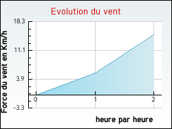 Evolution du vent de la ville Albiez-le-Jeune
