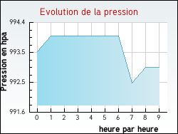 Evolution de la pression de la ville Albiez-Montrond