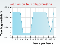 Evolution du taux d'hygrométrie de la ville Albignac