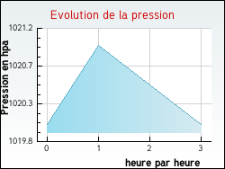 Evolution de la pression de la ville Albignac