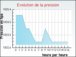 Evolution de la pression de la ville Albignac