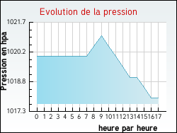 Evolution de la pression de la ville Albigny-sur-Sane