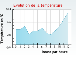 Evolution de la temp�rature de la ville de Albigny-sur-Sa�ne