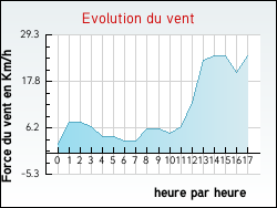 Evolution du vent de la ville Albigny-sur-Sane