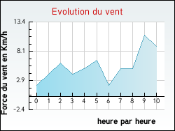 Evolution du vent de la ville Albigny-sur-Sa�ne