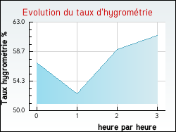 Evolution du taux d'hygromtrie de la ville Albine