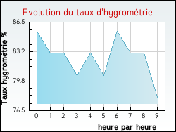 Evolution du taux d'hygromtrie de la ville Albine