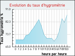 Evolution du taux d'hygromtrie de la ville Albine