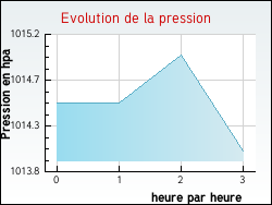 Evolution de la pression de la ville Albine