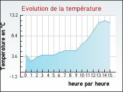 Evolution de la temprature de la ville de Albine