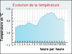 Evolution de la temprature de la ville de Albine