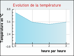 Evolution de la temp�rature de la ville de Albine