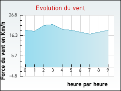 Evolution du vent de la ville Albine