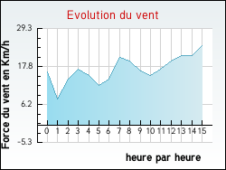 Evolution du vent de la ville Albine