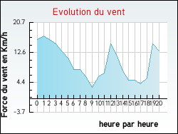 Evolution du vent de la ville Albine