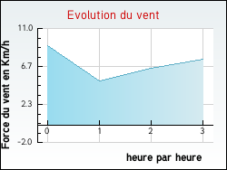 Evolution du vent de la ville Albine