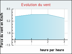 Evolution du vent de la ville Albine