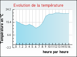 Evolution de la temp�rature de la ville de Albitreccia