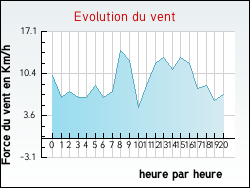 Evolution du vent de la ville Albitreccia