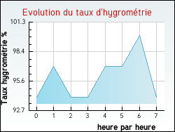 Evolution du taux d'hygromtrie de la ville Alboussire