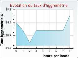 Evolution du taux d'hygrom�trie de la ville Alboussi�re