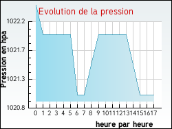 Evolution de la pression de la ville Alboussire