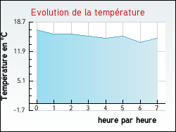 Evolution de la temprature de la ville de Alboussire