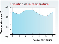 Evolution de la temp�rature de la ville de Alboussi�re