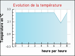 Evolution de la temp�rature de la ville de Alboussi�re