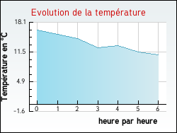 Evolution de la temp�rature de la ville de Alboussi�re