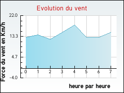 Evolution du vent de la ville Alboussire