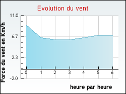 Evolution du vent de la ville Alboussi�re