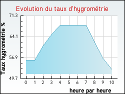 Evolution du taux d'hygromtrie de la ville Albussac