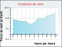 Evolution du vent de la ville Albussac