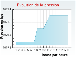 Evolution de la pression de la ville Alembon