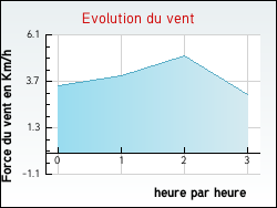 Evolution du vent de la ville Alenon