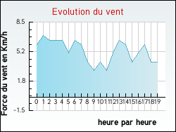 Evolution du vent de la ville Alen�on
